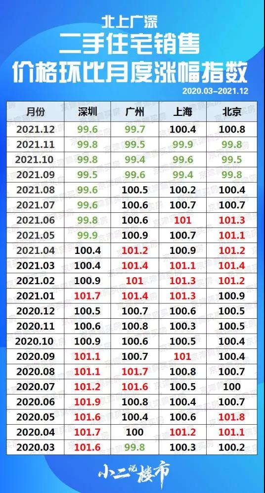 70城数据：北京二手房价确实在12月止龙八国际跌回升(图1)