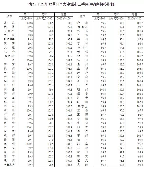 70城数据：北京二手房价确实在12月止龙八国际跌回升(图2)