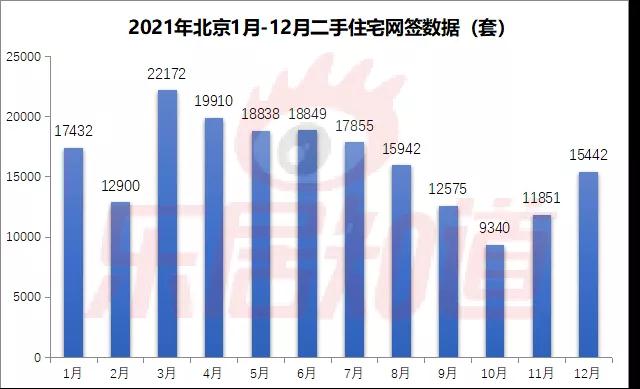 70城数据：北京二手房价确实在12月止龙八国际跌回升(图3)