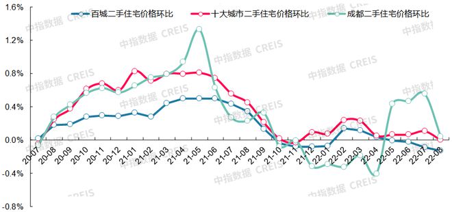 龙八国际最新！2022年8月十大城市二手房房价地图(图17)