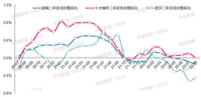 龙八国际最新！2022年8月十大城市二手房房价地图(图15)