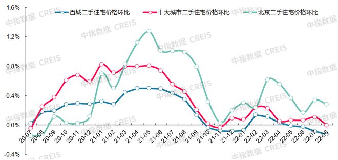 龙八国际最新！2022年8月十大城市二手房房价地图(图3)