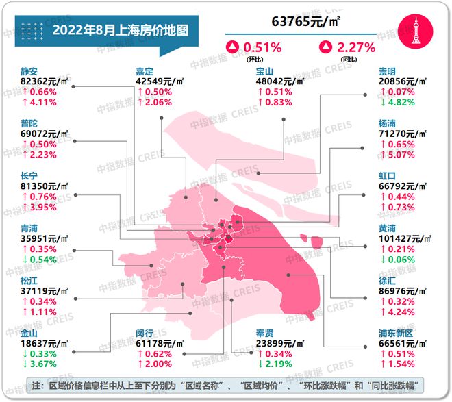 龙八国际最新！2022年8月十大城市二手房房价地图(图6)