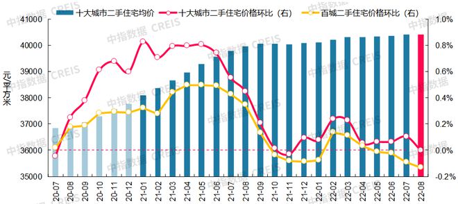 龙八国际最新！2022年8月十大城市二手房房价地图(图2)