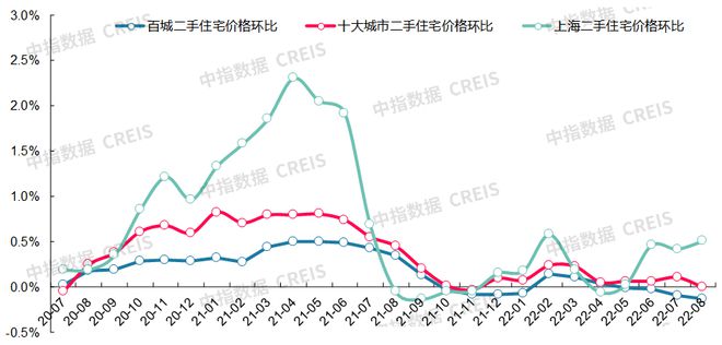 龙八国际最新！2022年8月十大城市二手房房价地图(图5)