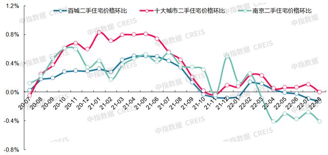 龙八国际最新！2022年8月十大城市二手房房价地图(图13)