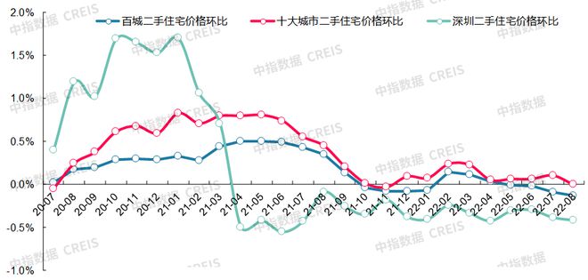 龙八国际最新！2022年8月十大城市二手房房价地图(图9)