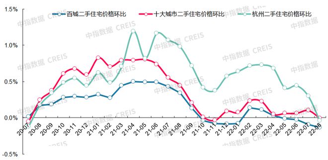 龙八国际最新！2022年8月十大城市二手房房价地图(图11)