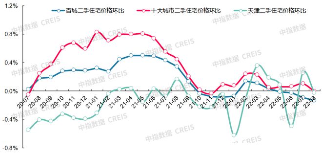 龙八国际最新！2022年8月十大城市二手房房价地图(图21)