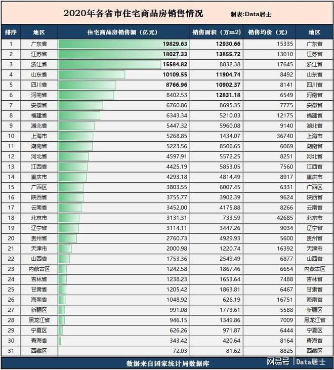 龙八国际2020年各省住宅商品房销售情况广东总价第一、江苏销售面积第一(图4)