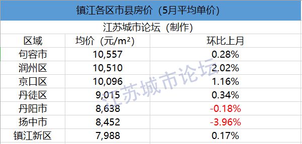 2020年6月江苏1龙八国际3市41县55区房价对比(图2)