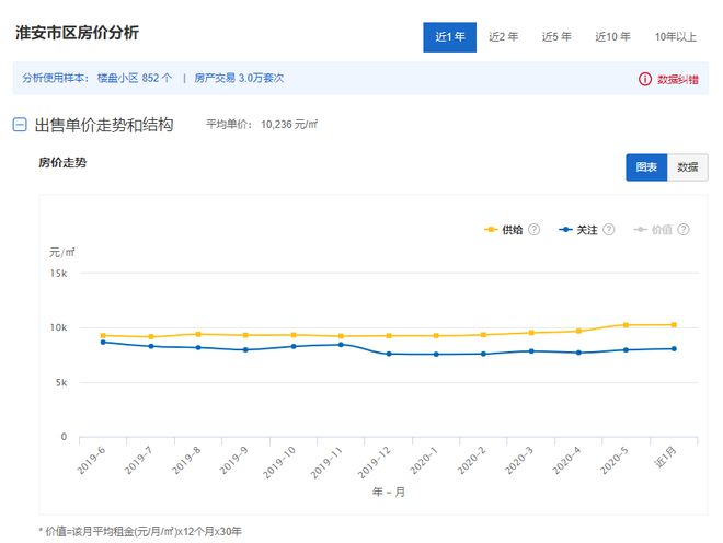 2020年6月江苏1龙八国际3市41县55区房价对比(图3)