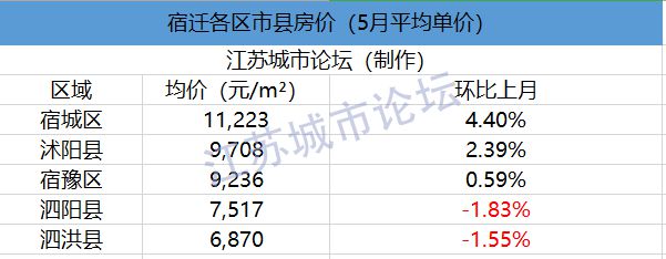 2020年6月江苏1龙八国际3市41县55区房价对比(图6)