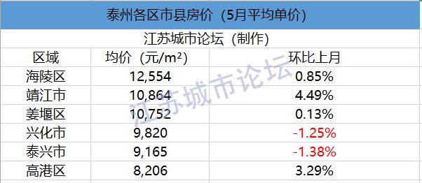 2020年6月江苏1龙八国际3市41县55区房价对比(图12)