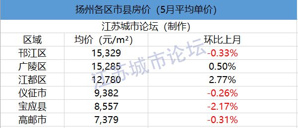 2020年6月江苏1龙八国际3市41县55区房价对比(图16)