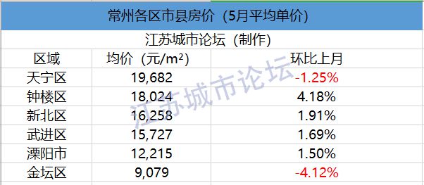 2020年6月江苏1龙八国际3市41县55区房价对比(图18)