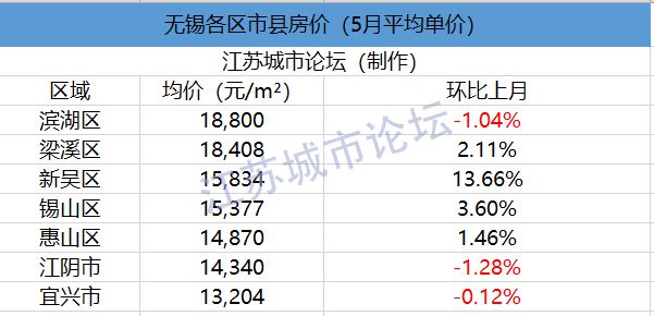 2020年6月江苏1龙八国际3市41县55区房价对比(图20)