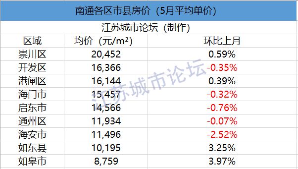 2020年6月江苏1龙八国际3市41县55区房价对比(图22)