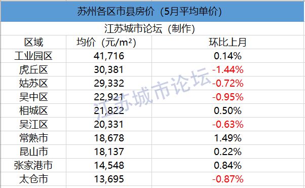 2020年6月江苏1龙八国际3市41县55区房价对比(图24)