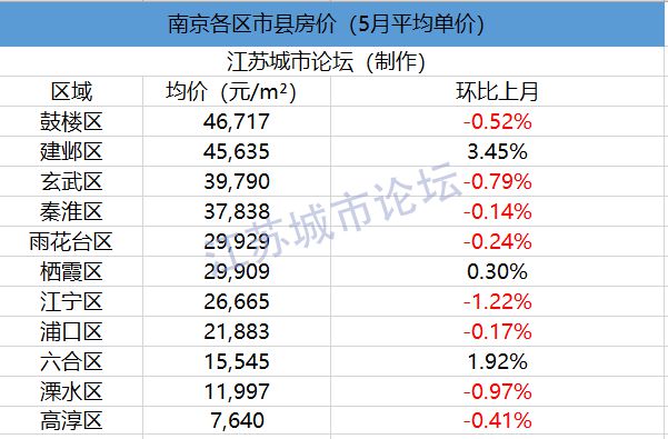 2020年6月江苏1龙八国际3市41县55区房价对比(图26)