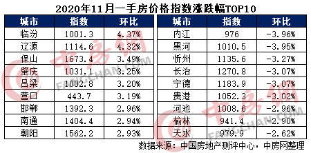 20龙八国际20年11月中国城市住房价格288指数报告(图3)