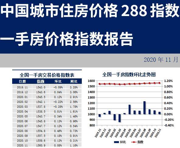 20龙八国际20年11月中国城市住房价格288指数报告(图2)