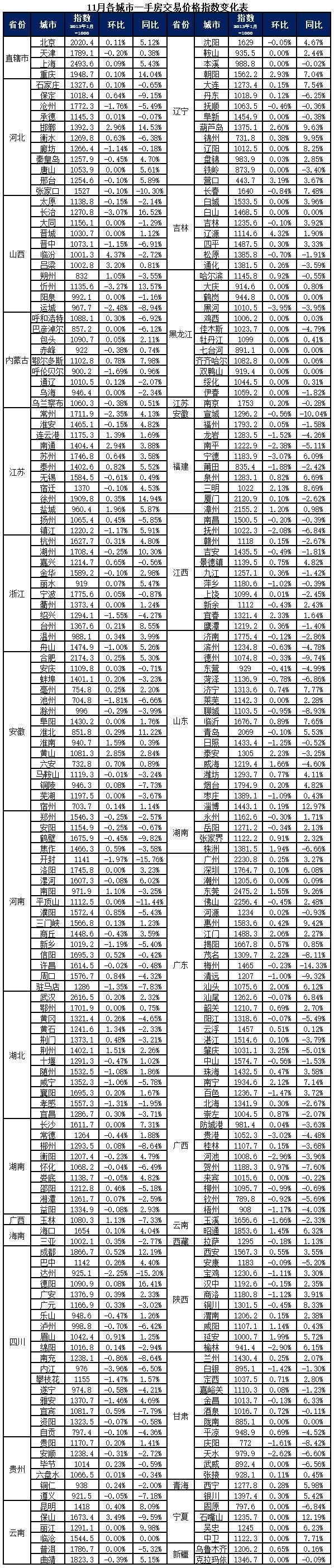 20龙八国际20年11月中国城市住房价格288指数报告(图4)