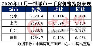 20龙八国际20年11月中国城市住房价格288指数报告(图5)