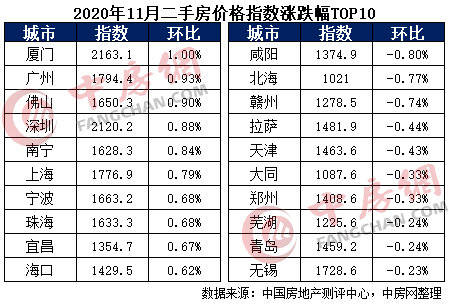 20龙八国际20年11月中国城市住房价格288指数报告(图7)