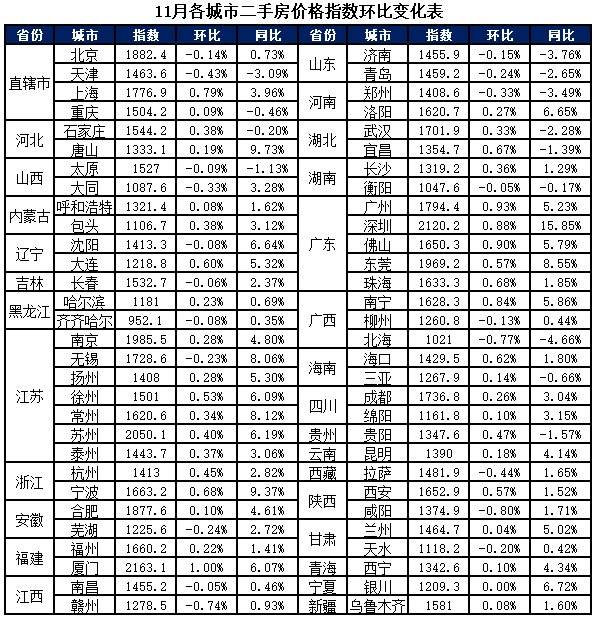 20龙八国际20年11月中国城市住房价格288指数报告(图8)