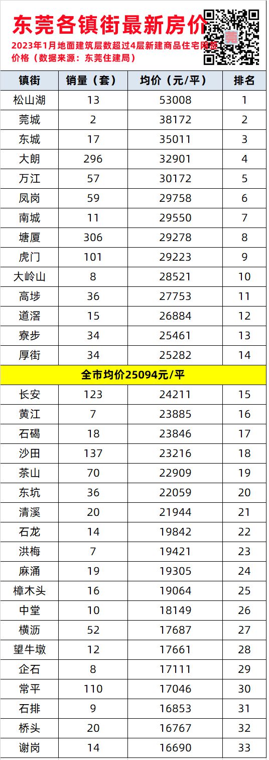 2023东莞各镇街最龙八国际新房价公布！(图1)