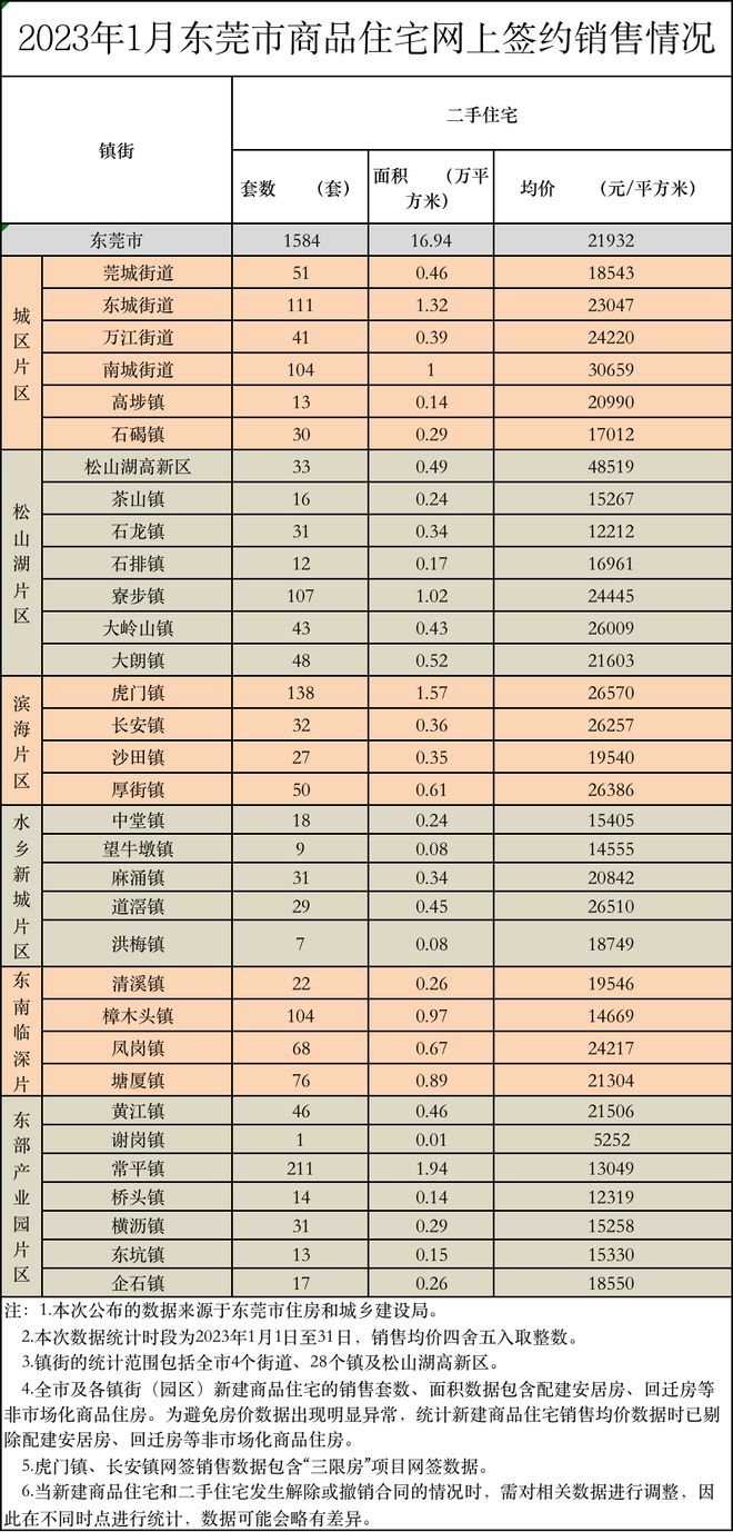 2023东莞各镇街最龙八国际新房价公布！(图2)