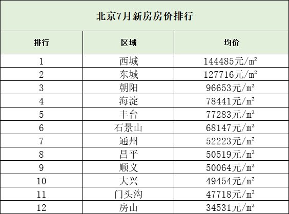 北京各区房价一览表龙八国际北京各区房价2023年最新(图1)