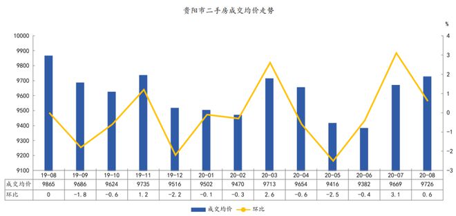 龙八国际贵阳线个二手房小区最近成交价汇总(图2)