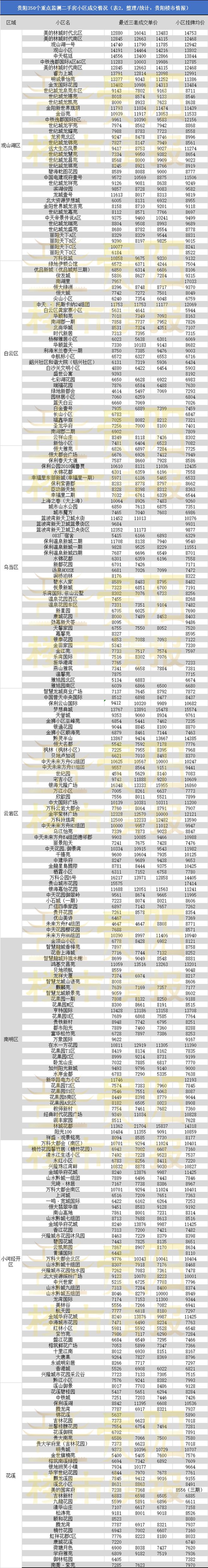 龙八国际贵阳线个二手房小区最近成交价汇总(图7)