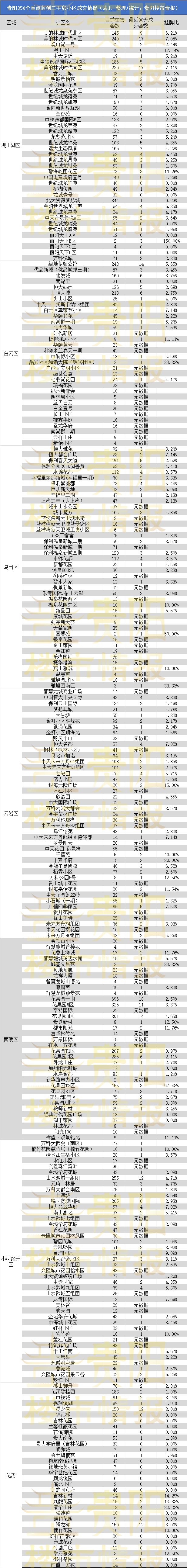 龙八国际贵阳线个二手房小区最近成交价汇总(图8)