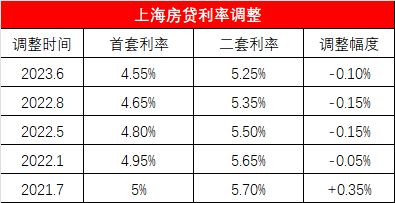 龙八国际上海二手房全国领跌存量房贷利率或将下调(图5)