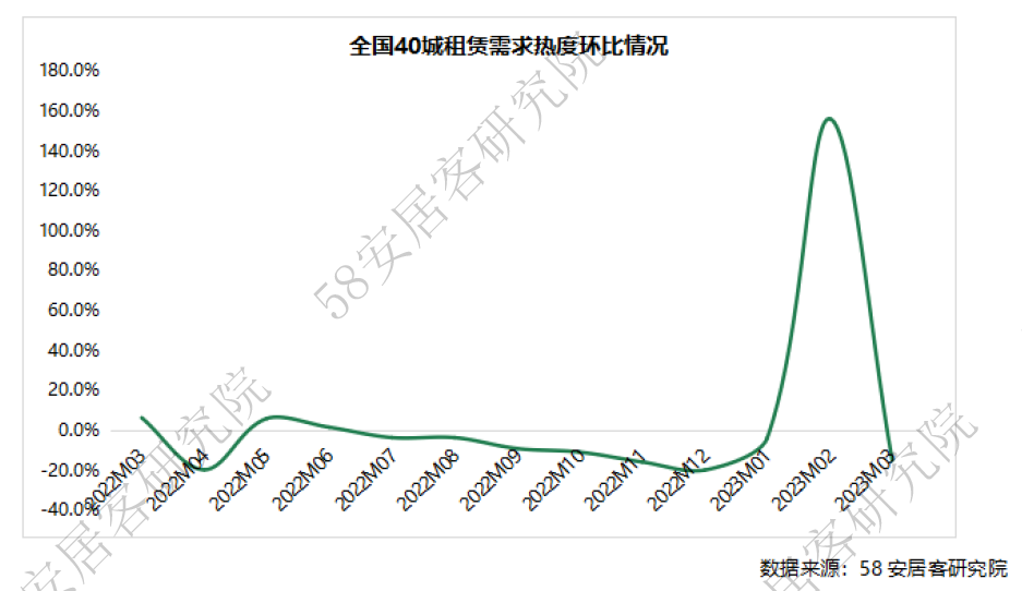 龙八国际58同城、安居客《3月全国租赁市场报告》：长沙济南武汉租房价格环比涨幅较高(图2)