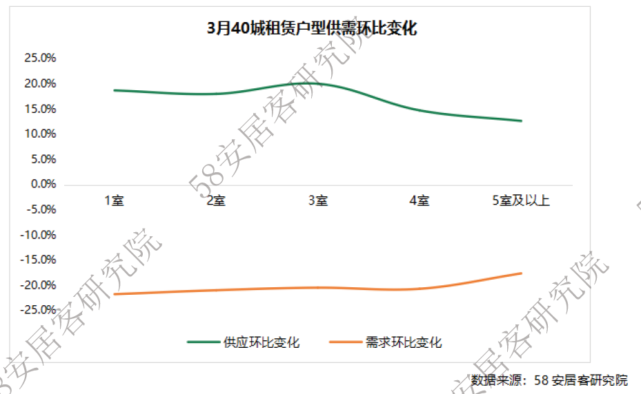 龙八国际58同城、安居客《3月全国租赁市场报告》：长沙济南武汉租房价格环比涨幅较高(图4)