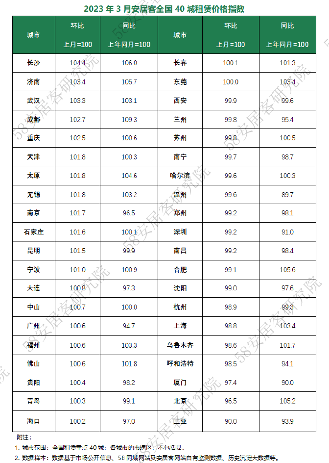 龙八国际58同城、安居客《3月全国租赁市场报告》：长沙济南武汉租房价格环比涨幅较高(图3)