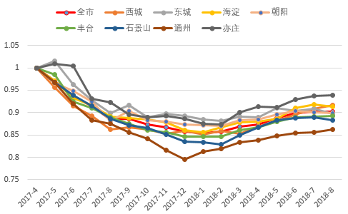 龙八国际北京房价开跌每平米跌8块!跌出一个肉夹馍(图3)