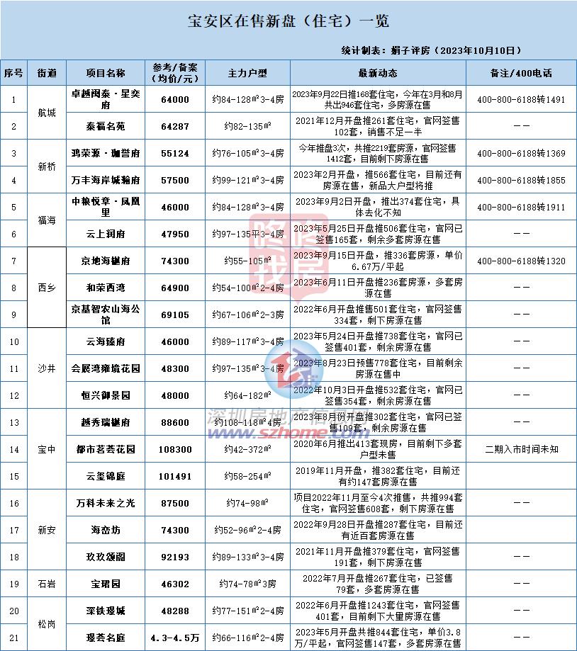 龙八国际宝安最全买房清单！41盘在售+20盘待售价格最低回到3字头(图5)