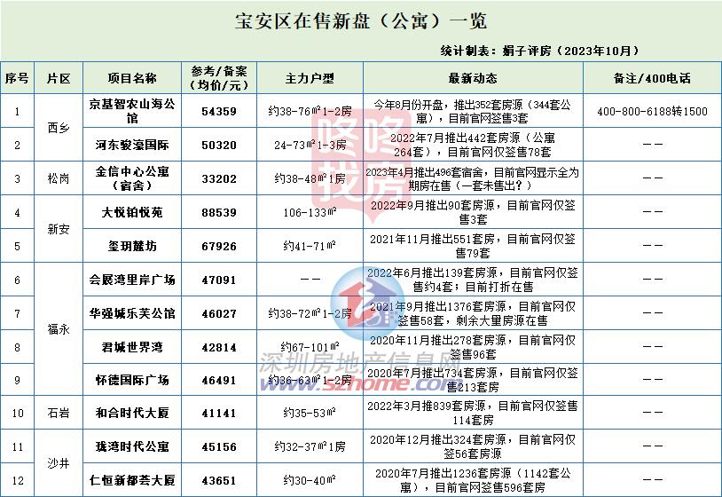 龙八国际宝安最全买房清单！41盘在售+20盘待售价格最低回到3字头(图12)