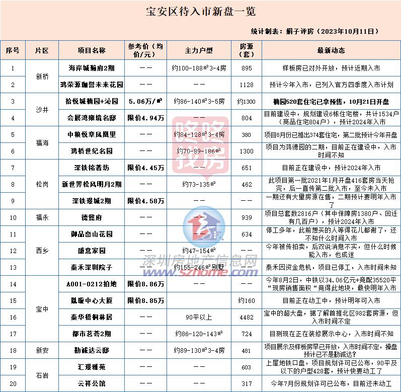 龙八国际宝安最全买房清单！41盘在售+20盘待售价格最低回到3字头(图13)