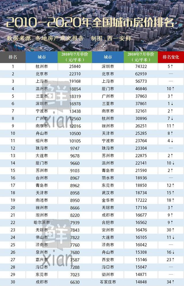 全国城市十年房价变化副省级省会城市崛起浙江各地市洗牌龙八国际(图2)