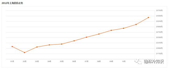 上海房价 十年变迁数据您的房子买贵了么龙八国际(图2)