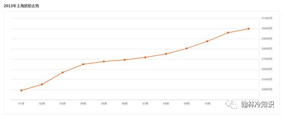 上海房价 十年变迁数据您的房子买贵了么龙八国际(图3)