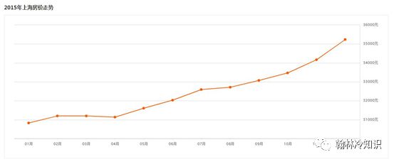 上海房价 十年变迁数据您的房子买贵了么龙八国际(图5)