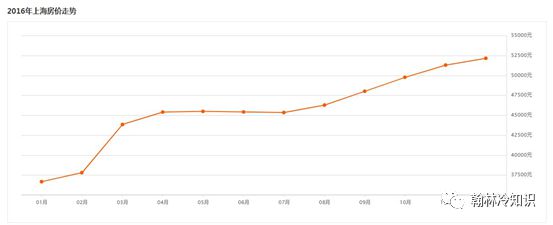 上海房价 十年变迁数据您的房子买贵了么龙八国际(图6)