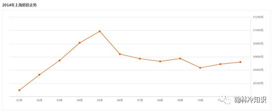 上海房价 十年变迁数据您的房子买贵了么龙八国际(图4)